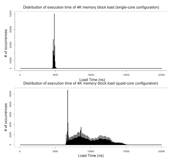 Challenges Building Safe Multicore Systems